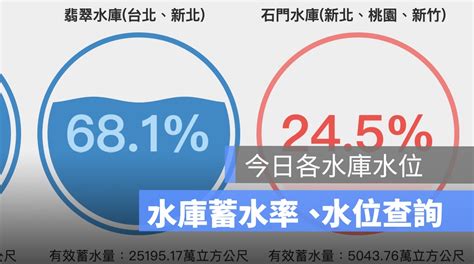 水位查詢|翡翠水庫即時水位雨量查詢